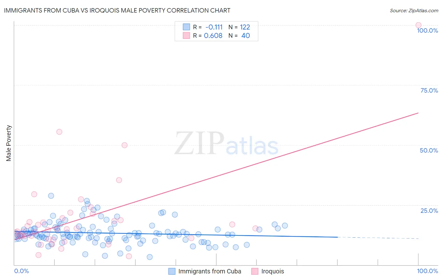 Immigrants from Cuba vs Iroquois Male Poverty