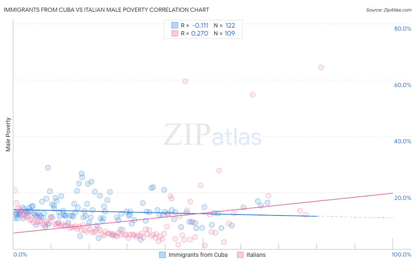 Immigrants from Cuba vs Italian Male Poverty