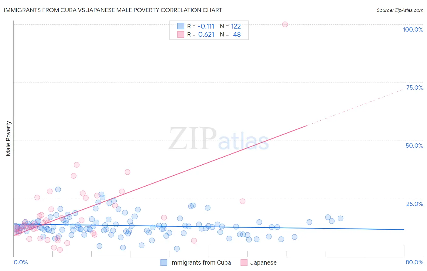 Immigrants from Cuba vs Japanese Male Poverty