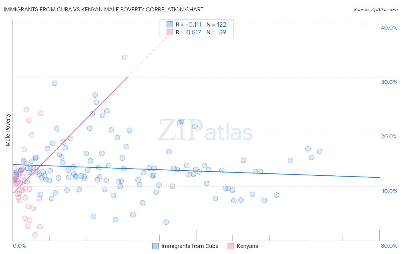 Immigrants from Cuba vs Kenyan Male Poverty