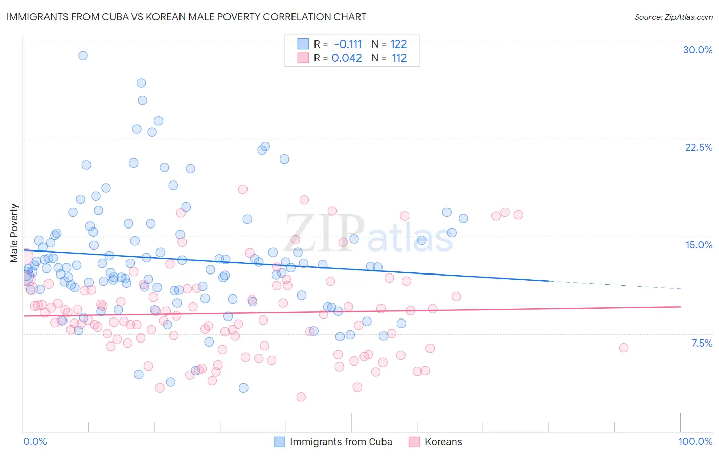 Immigrants from Cuba vs Korean Male Poverty