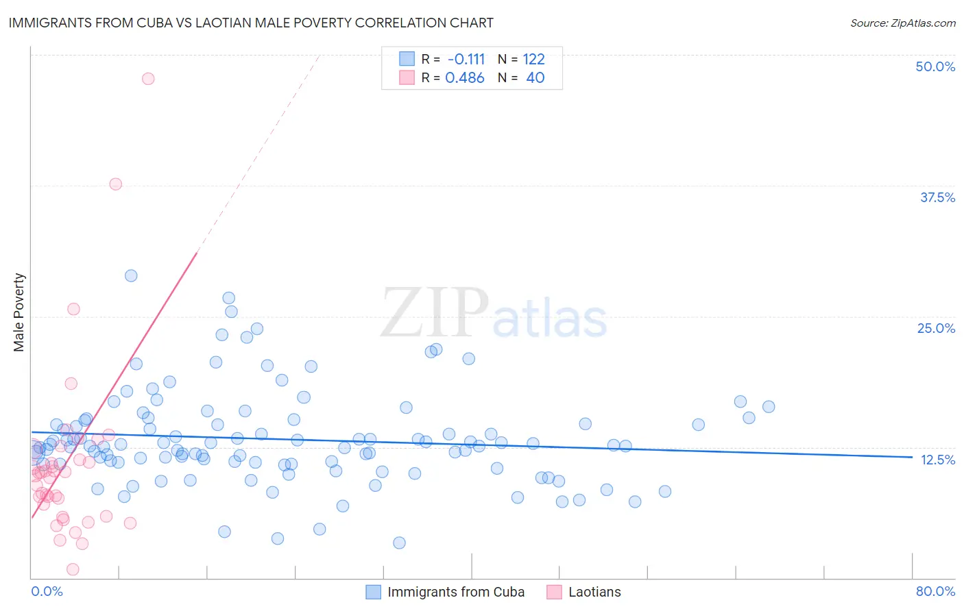 Immigrants from Cuba vs Laotian Male Poverty