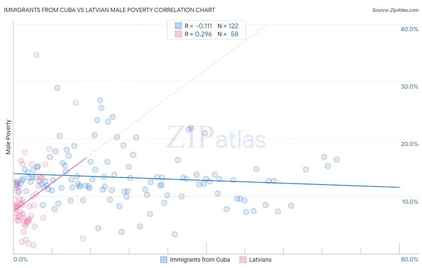 Immigrants from Cuba vs Latvian Male Poverty