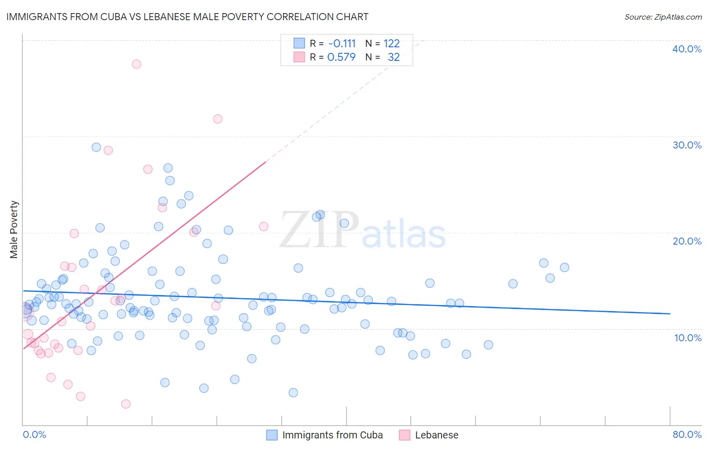 Immigrants from Cuba vs Lebanese Male Poverty