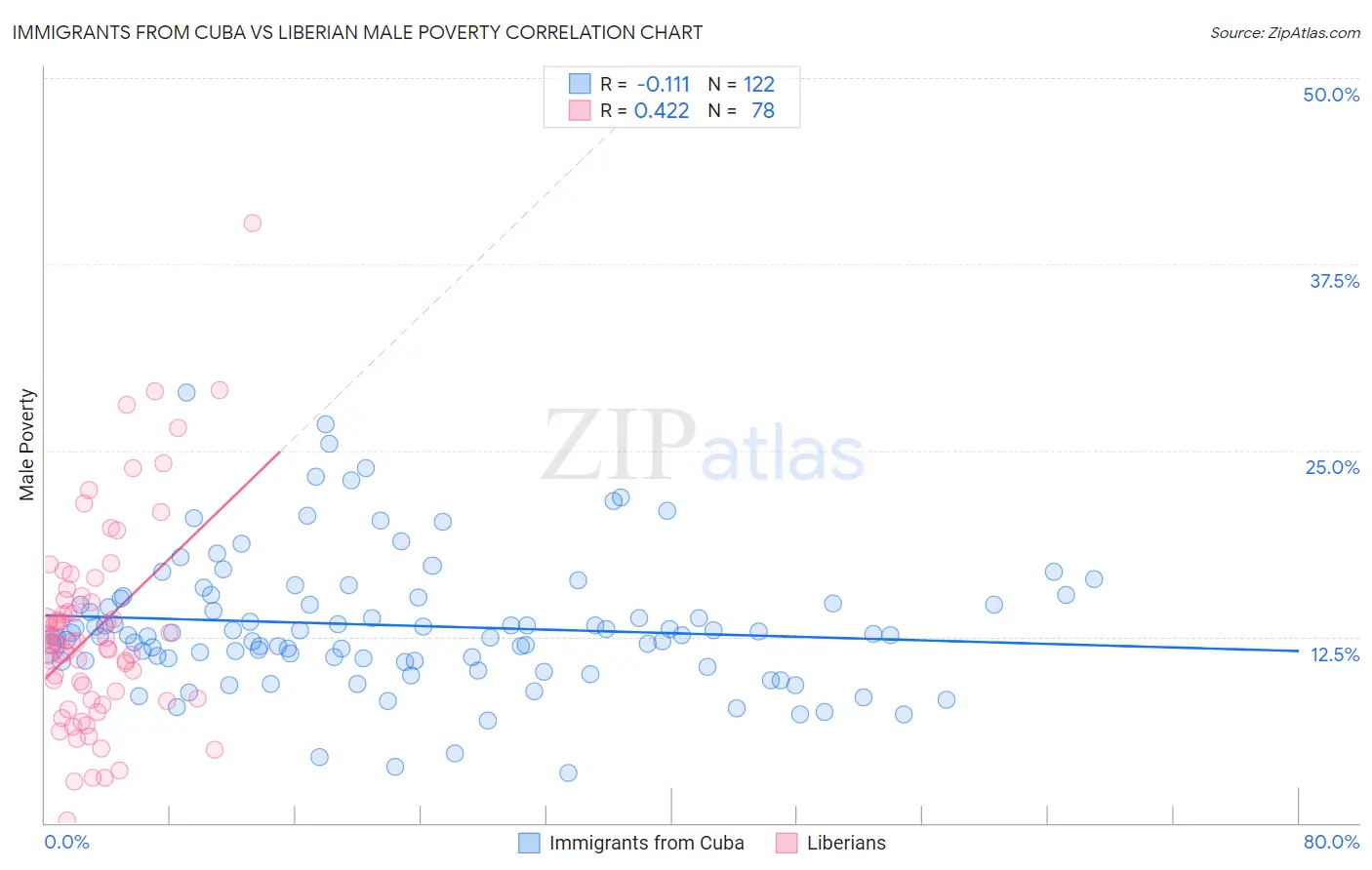 Immigrants from Cuba vs Liberian Male Poverty