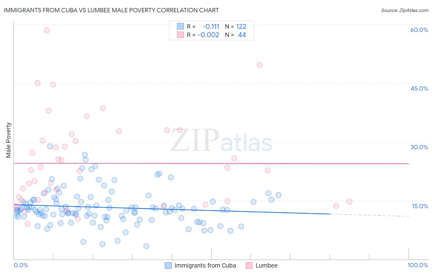 Immigrants from Cuba vs Lumbee Male Poverty