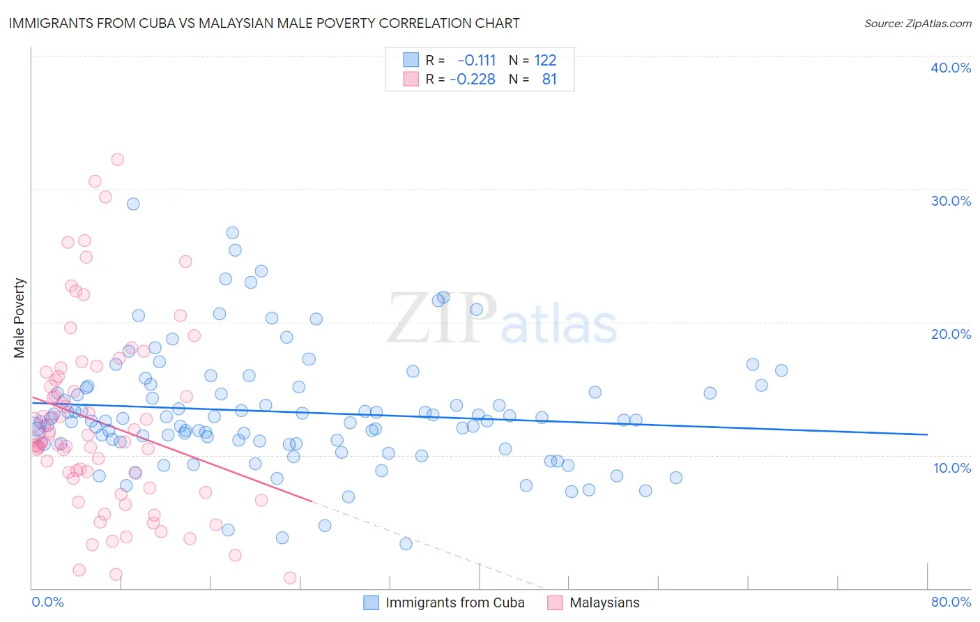 Immigrants from Cuba vs Malaysian Male Poverty