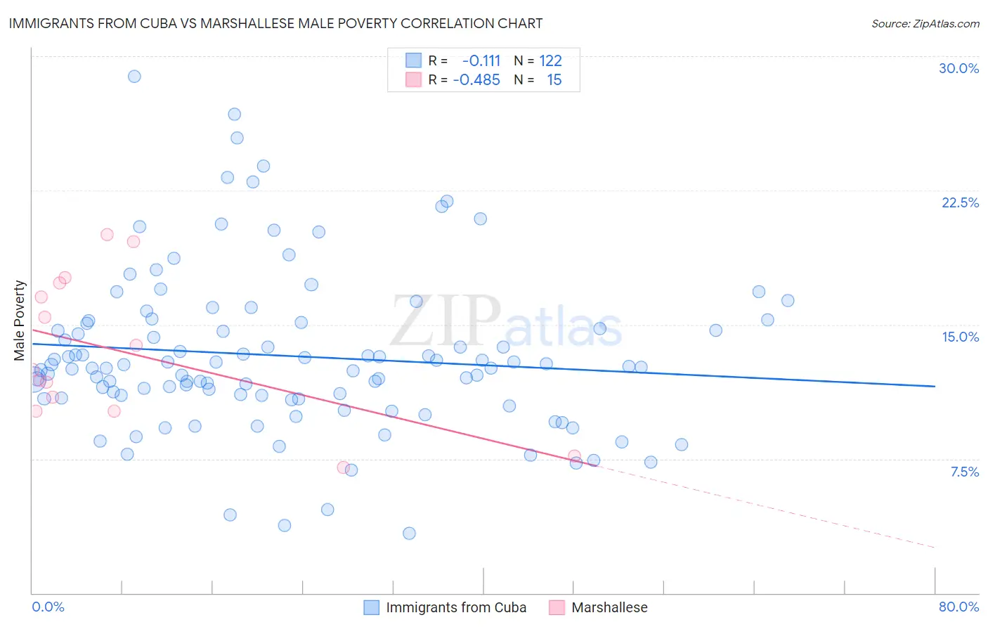 Immigrants from Cuba vs Marshallese Male Poverty