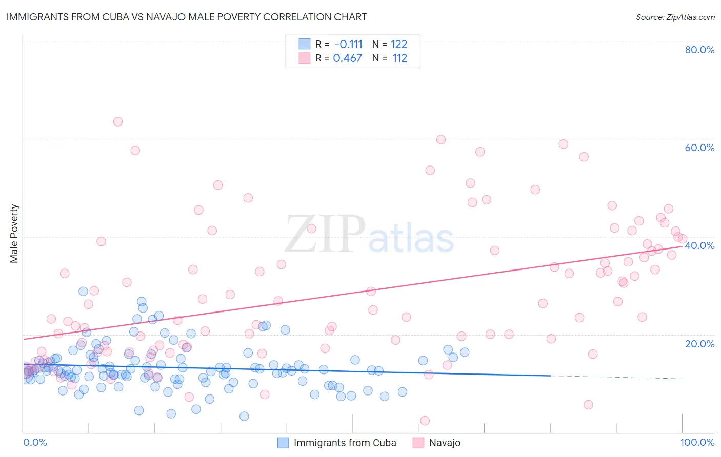 Immigrants from Cuba vs Navajo Male Poverty