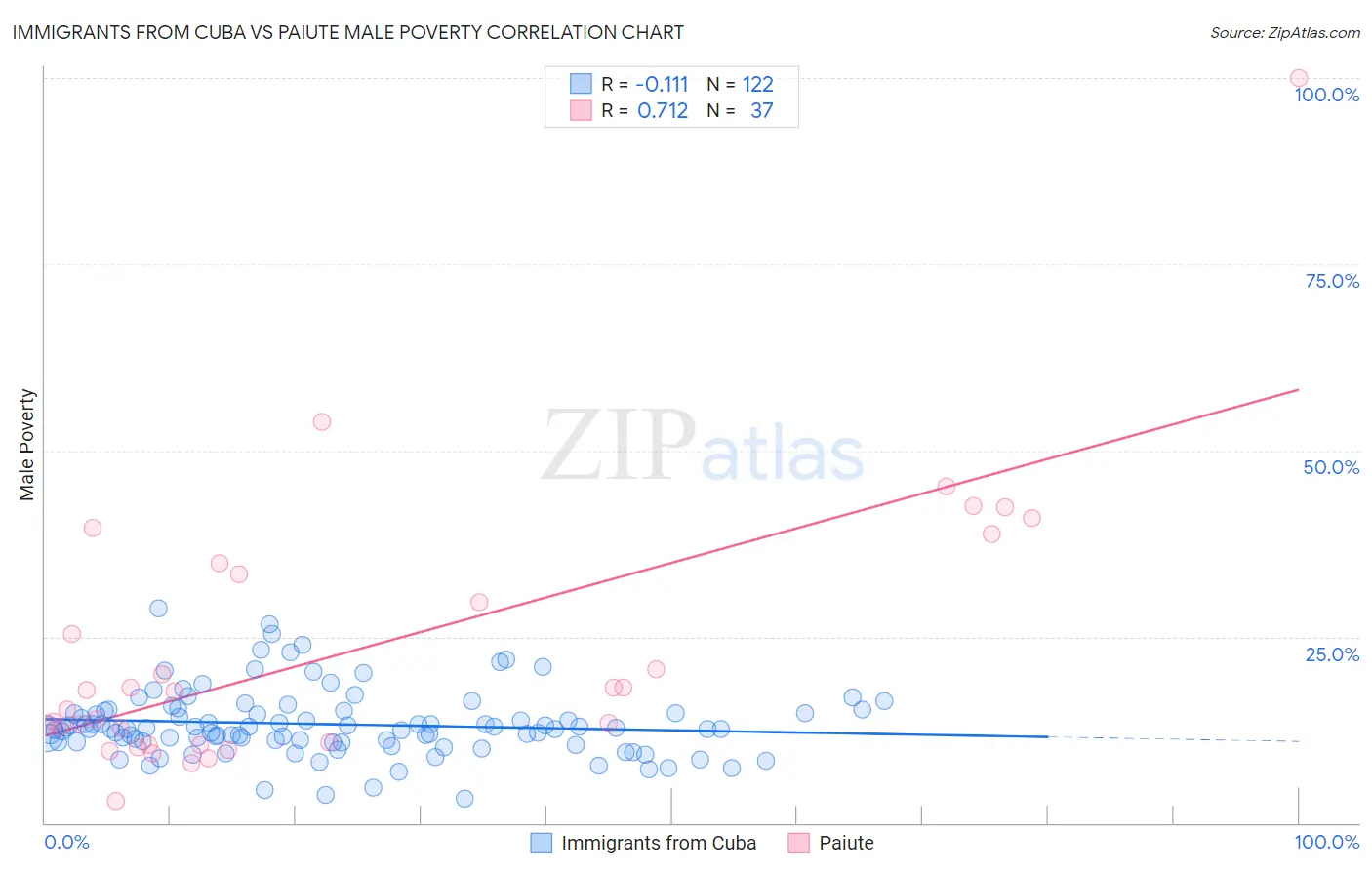 Immigrants from Cuba vs Paiute Male Poverty