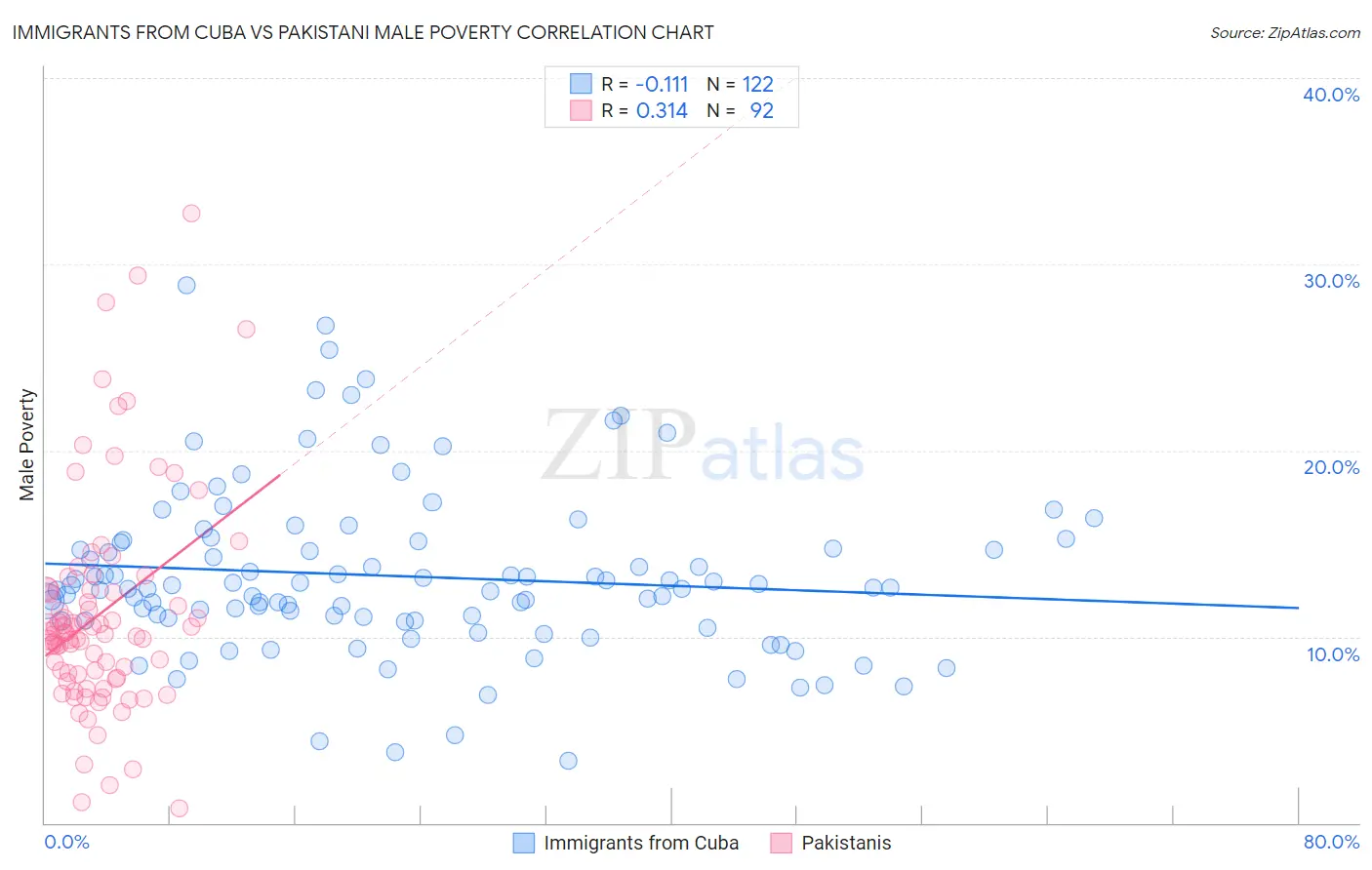 Immigrants from Cuba vs Pakistani Male Poverty