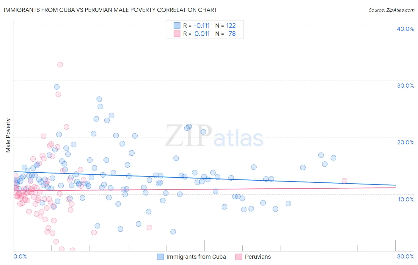 Immigrants from Cuba vs Peruvian Male Poverty