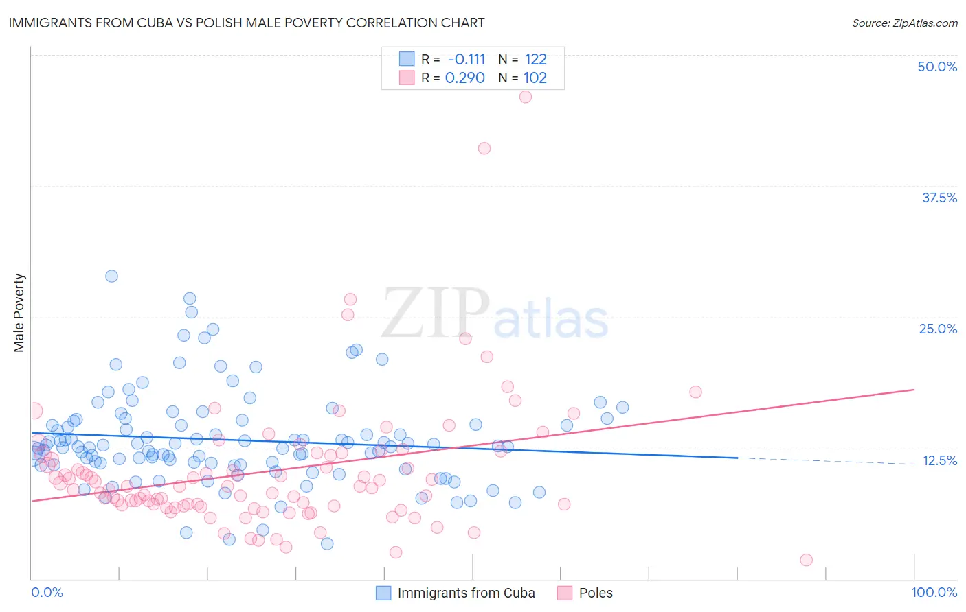 Immigrants from Cuba vs Polish Male Poverty