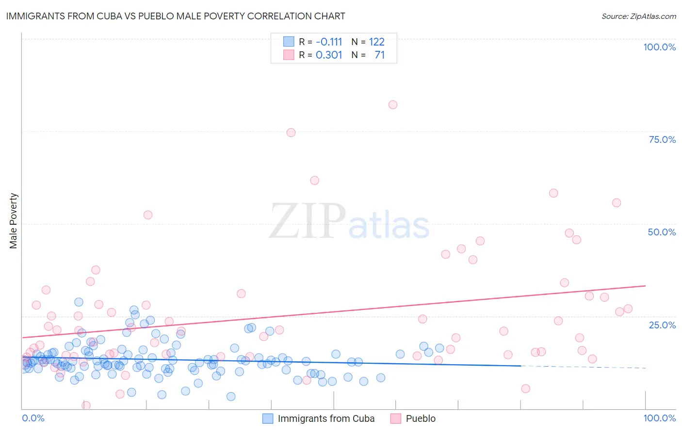 Immigrants from Cuba vs Pueblo Male Poverty