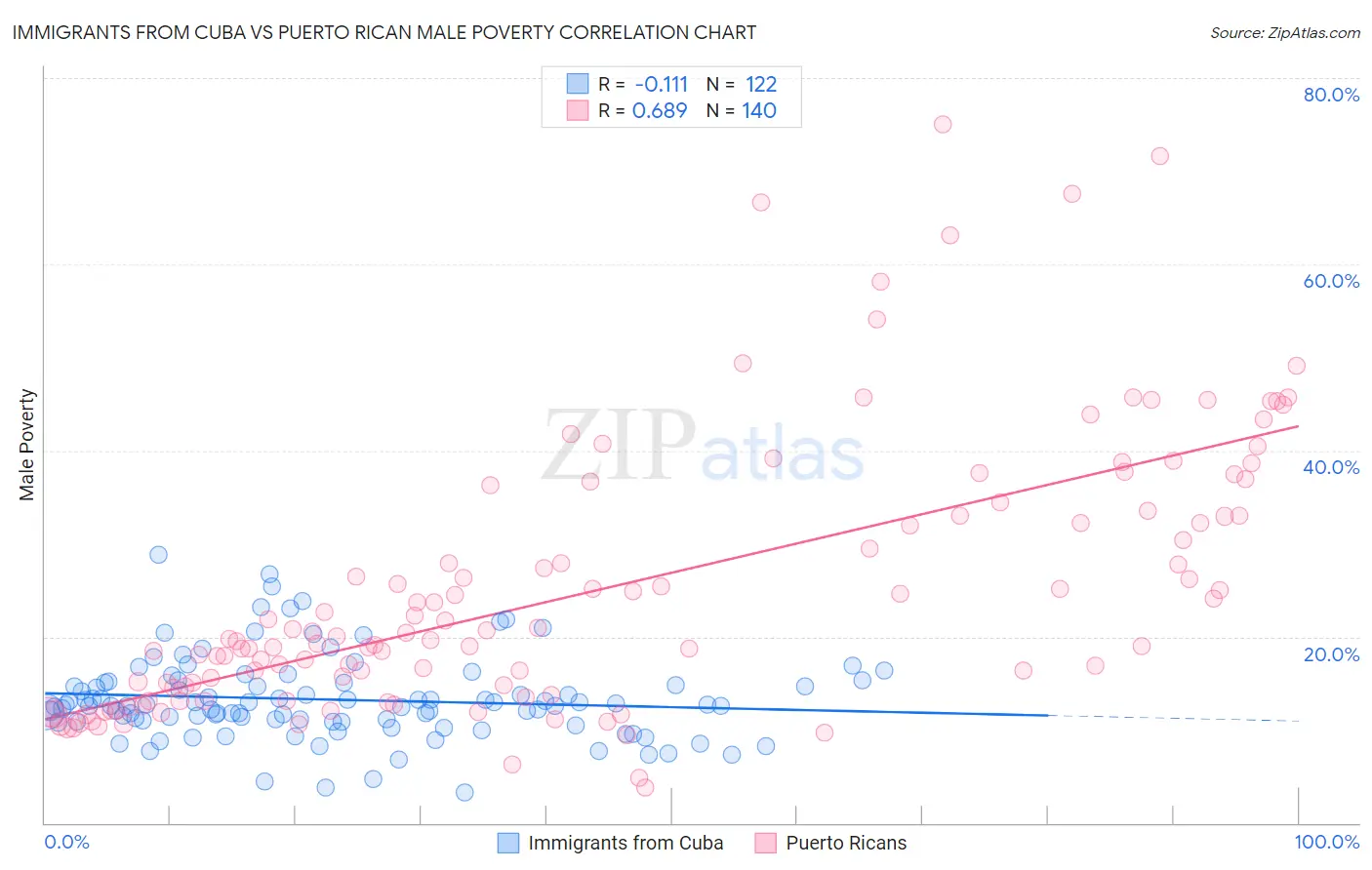 Immigrants from Cuba vs Puerto Rican Male Poverty