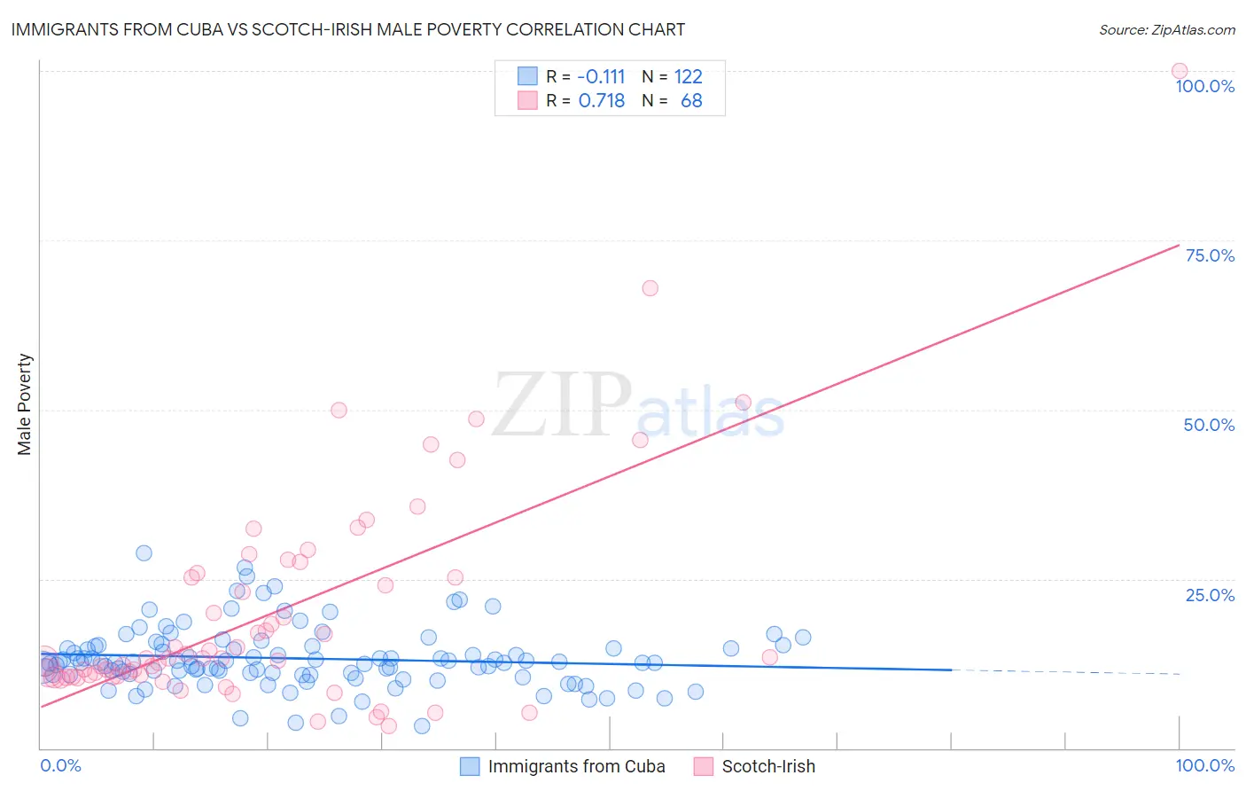 Immigrants from Cuba vs Scotch-Irish Male Poverty