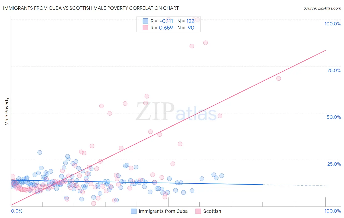 Immigrants from Cuba vs Scottish Male Poverty