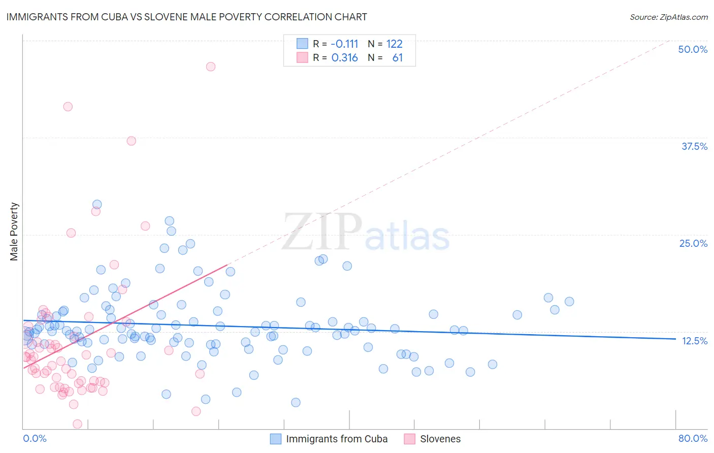 Immigrants from Cuba vs Slovene Male Poverty