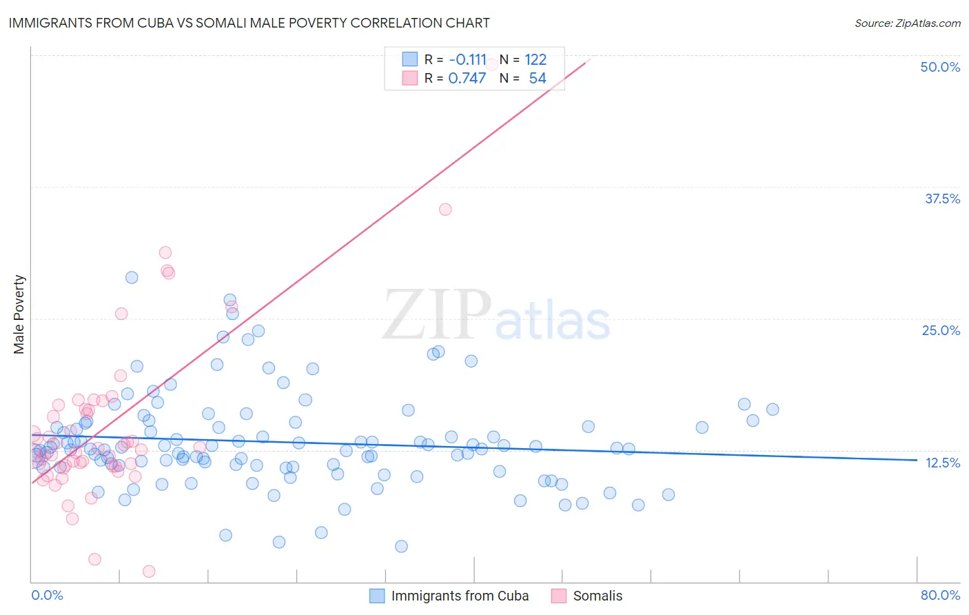 Immigrants from Cuba vs Somali Male Poverty