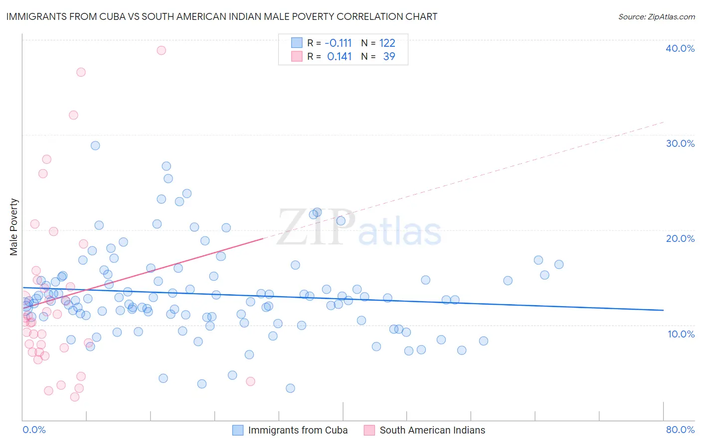 Immigrants from Cuba vs South American Indian Male Poverty