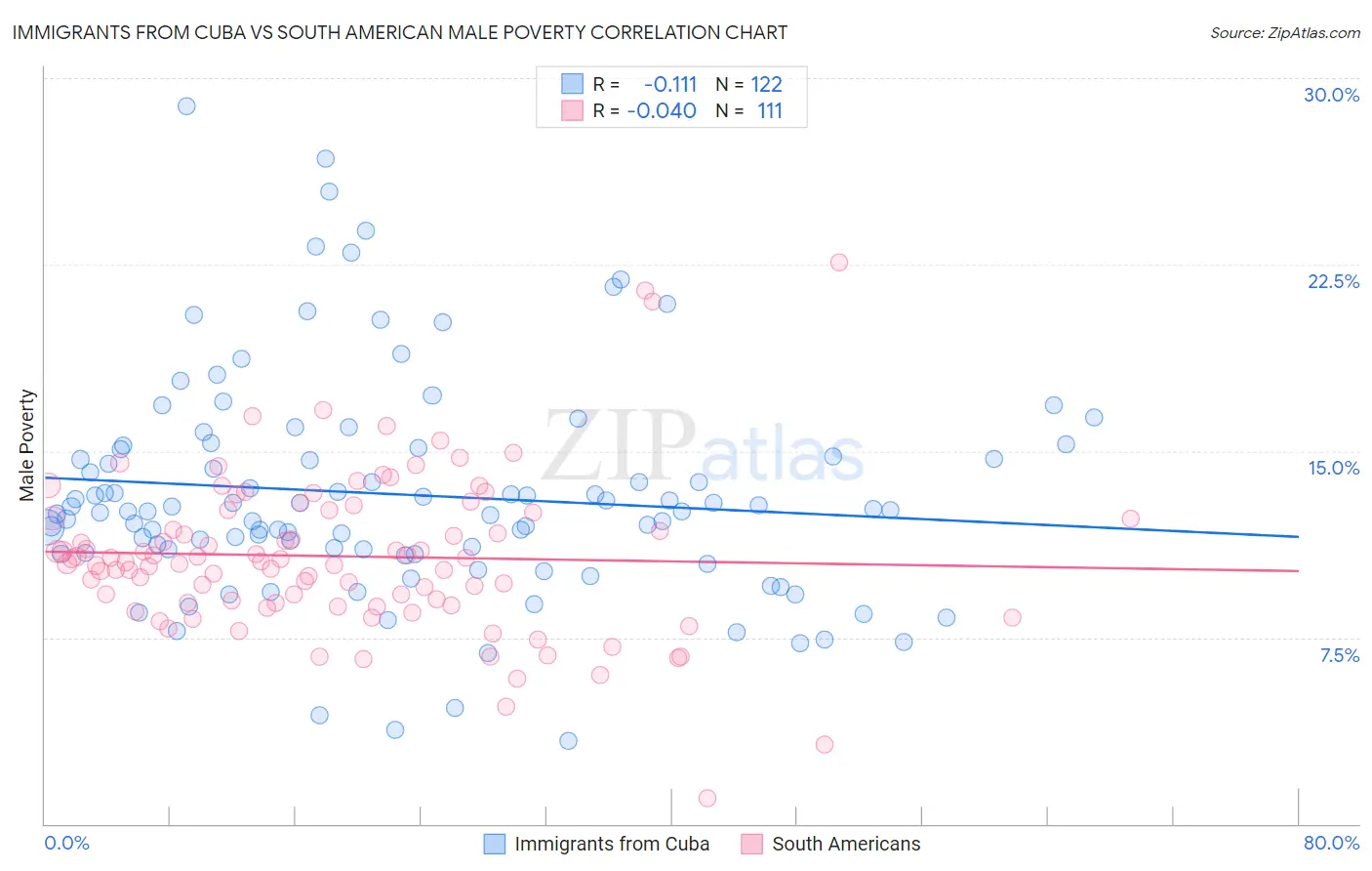 Immigrants from Cuba vs South American Male Poverty