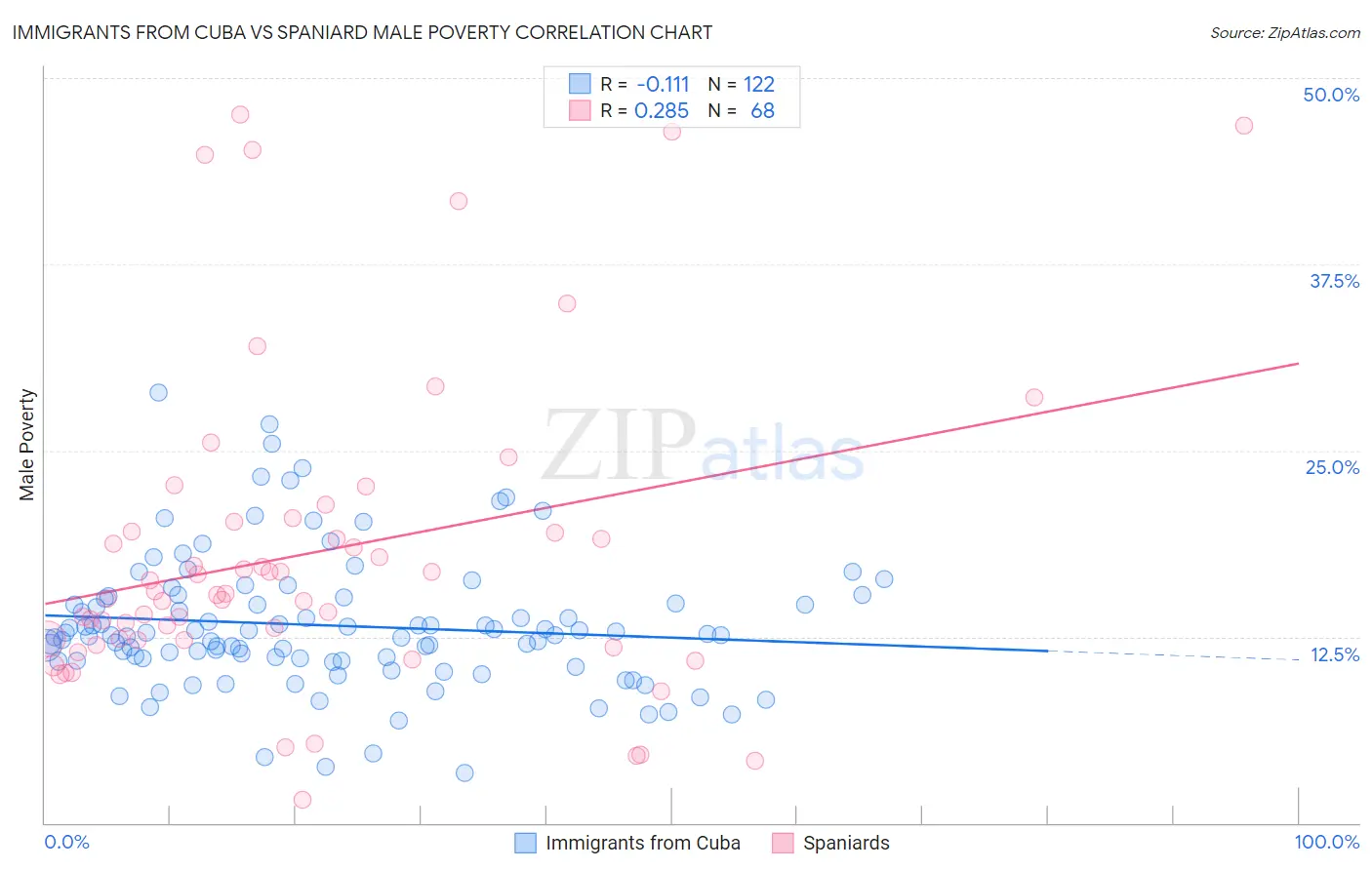 Immigrants from Cuba vs Spaniard Male Poverty