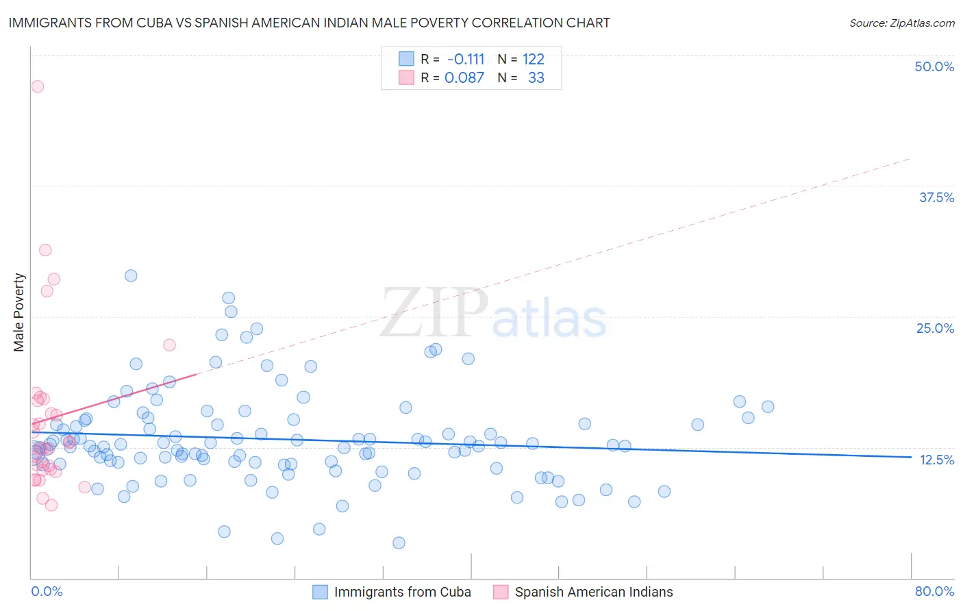 Immigrants from Cuba vs Spanish American Indian Male Poverty