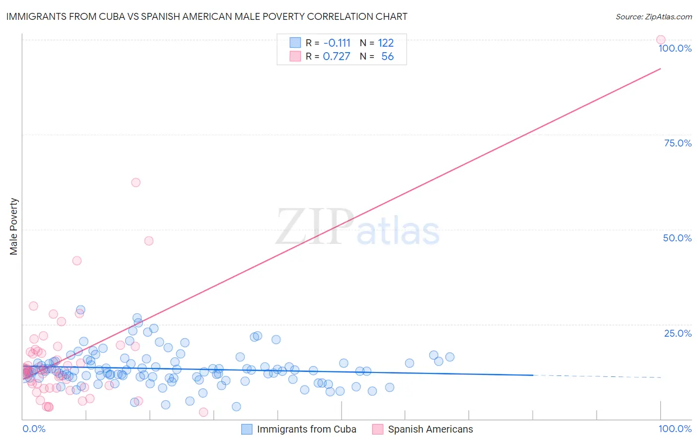 Immigrants from Cuba vs Spanish American Male Poverty