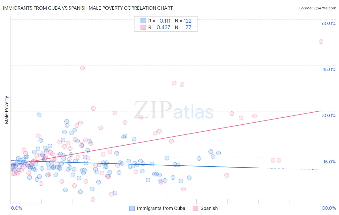 Immigrants from Cuba vs Spanish Male Poverty