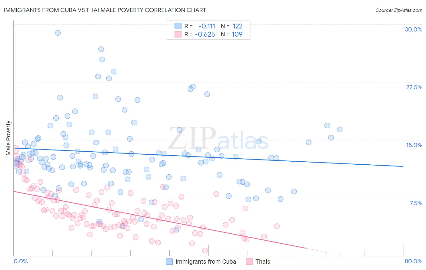 Immigrants from Cuba vs Thai Male Poverty