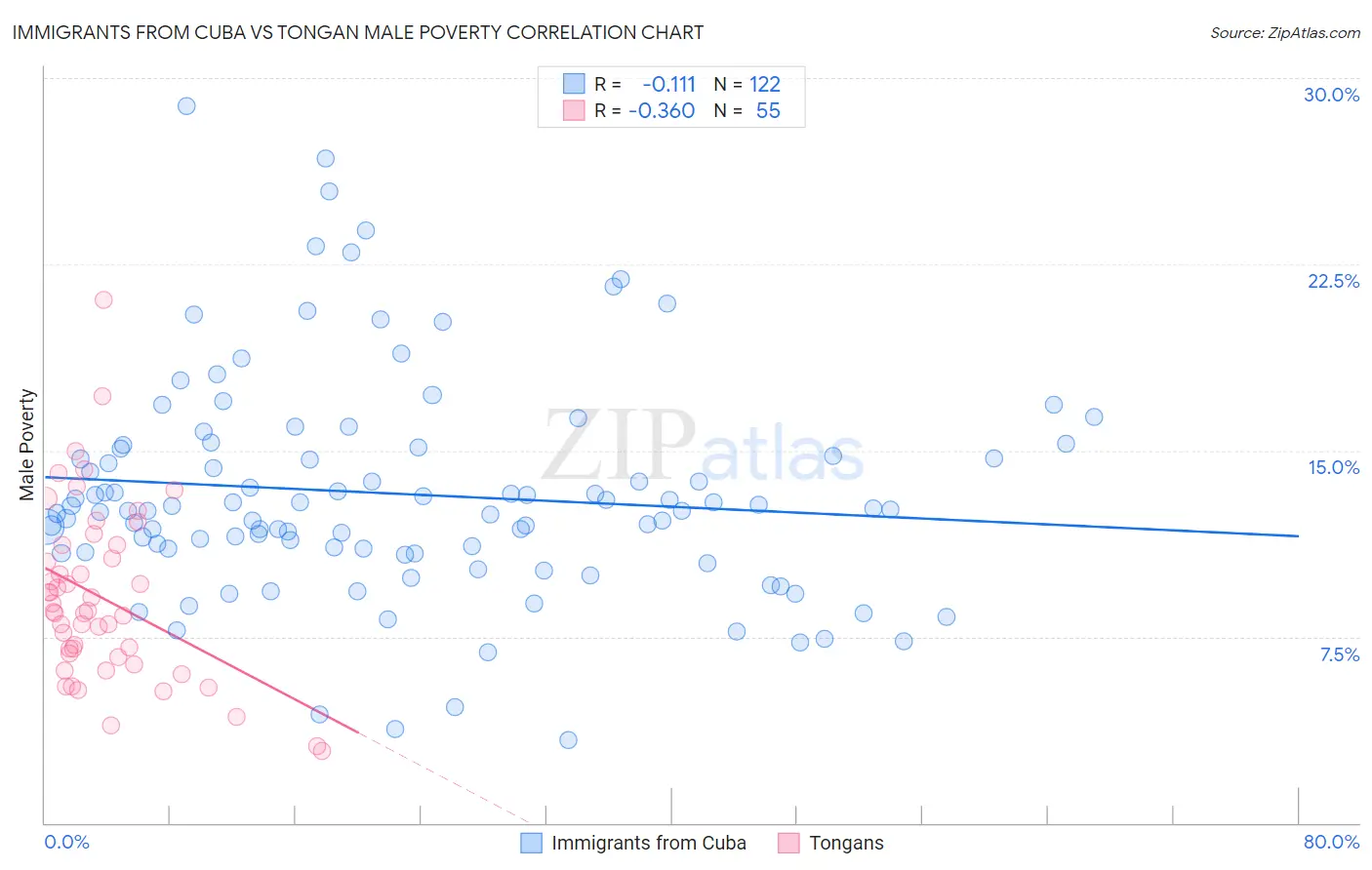 Immigrants from Cuba vs Tongan Male Poverty