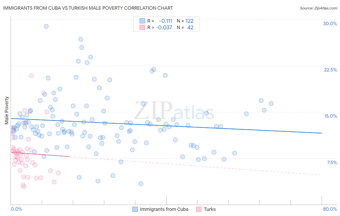 Immigrants from Cuba vs Turkish Male Poverty