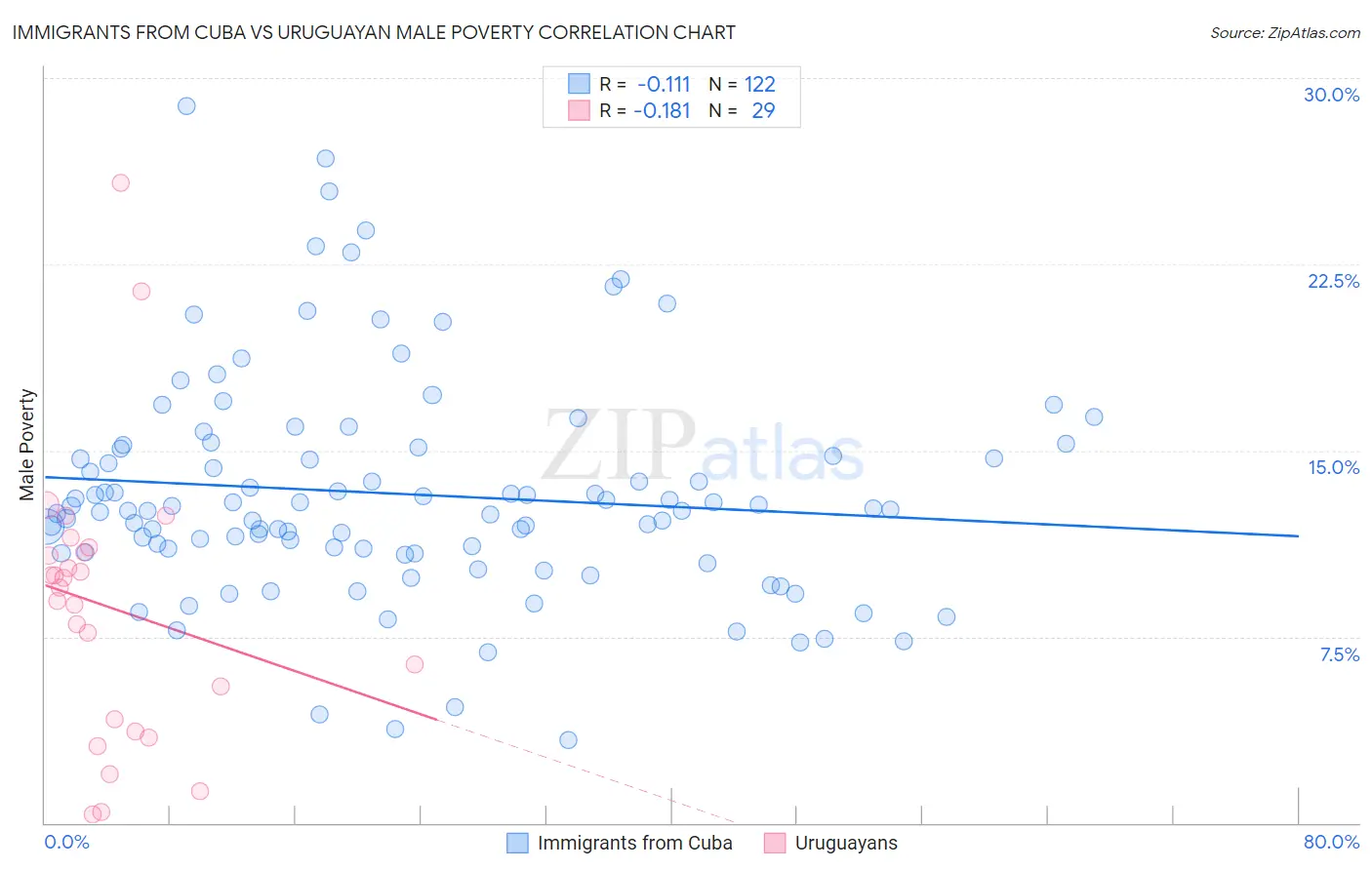 Immigrants from Cuba vs Uruguayan Male Poverty