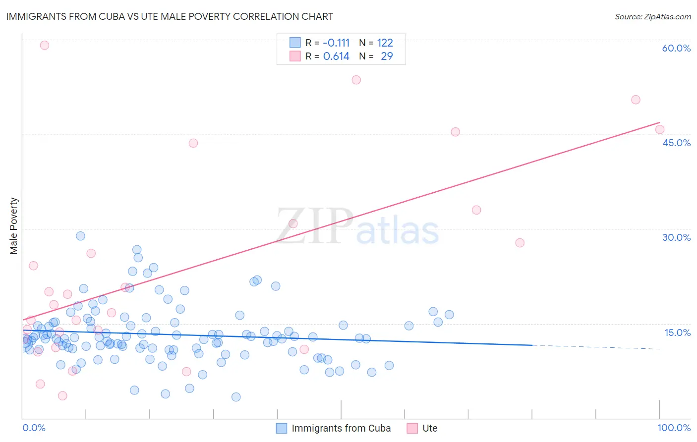 Immigrants from Cuba vs Ute Male Poverty