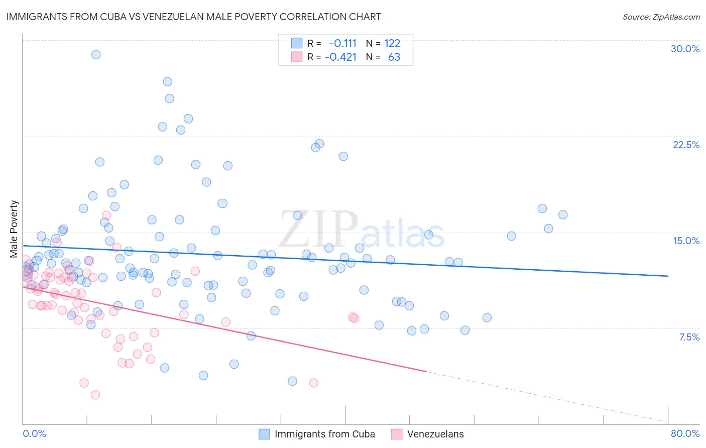 Immigrants from Cuba vs Venezuelan Male Poverty