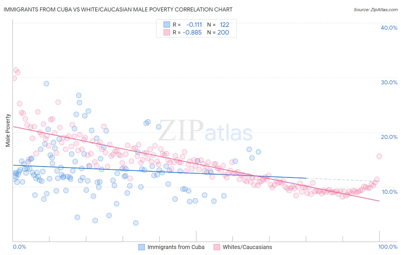 Immigrants from Cuba vs White/Caucasian Male Poverty