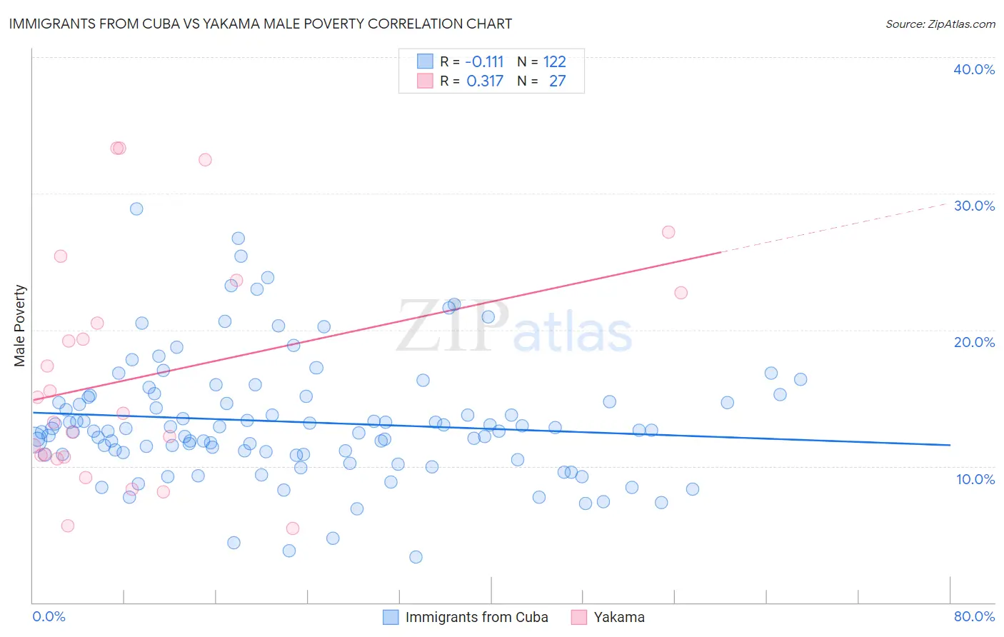 Immigrants from Cuba vs Yakama Male Poverty