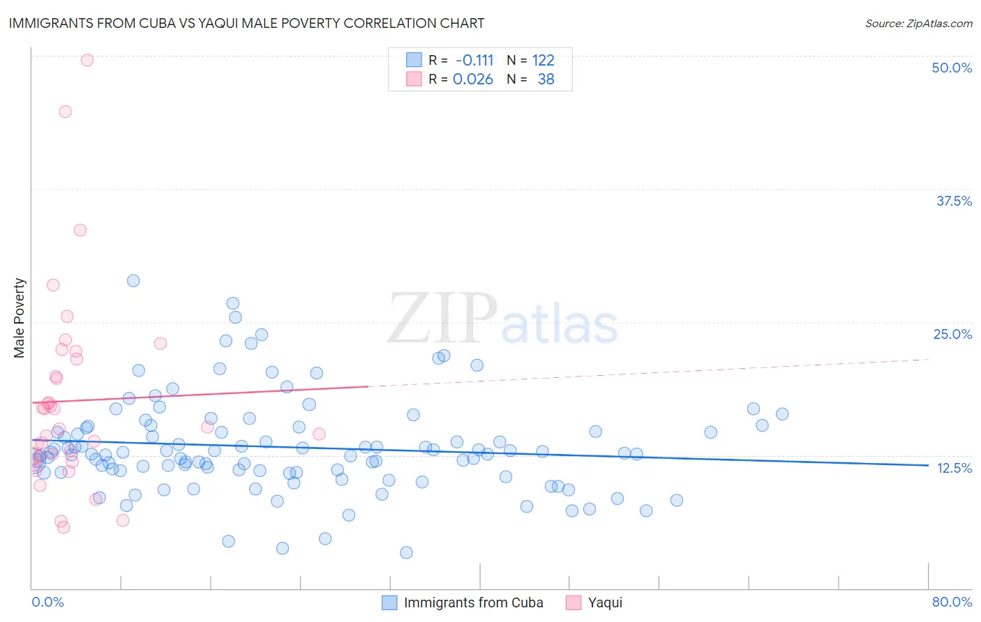 Immigrants from Cuba vs Yaqui Male Poverty