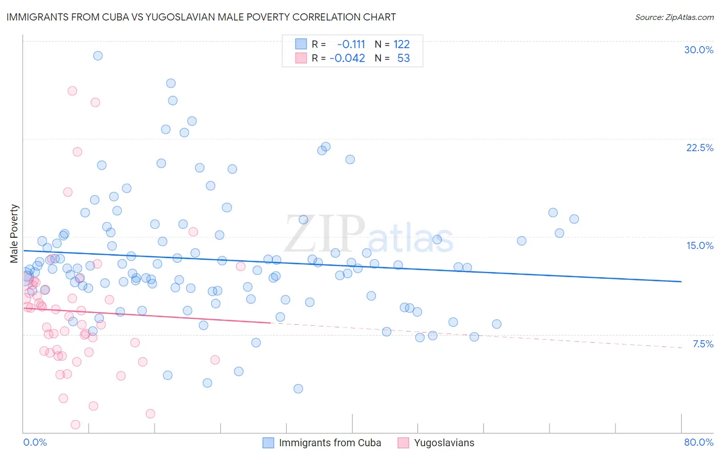 Immigrants from Cuba vs Yugoslavian Male Poverty