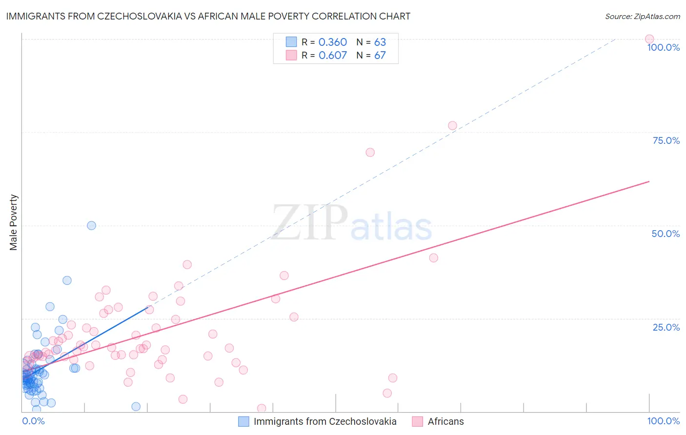 Immigrants from Czechoslovakia vs African Male Poverty