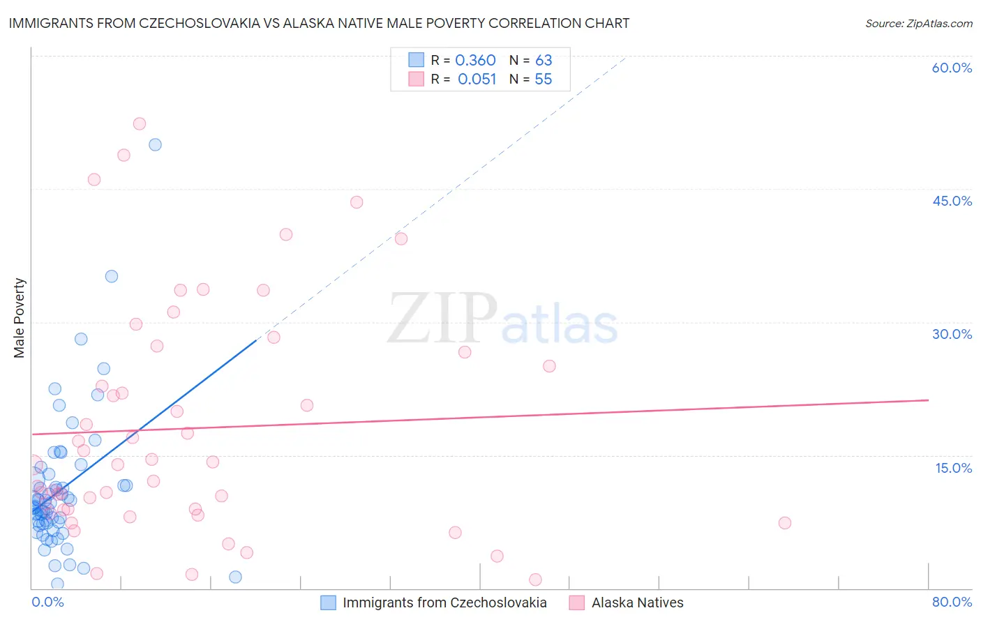 Immigrants from Czechoslovakia vs Alaska Native Male Poverty