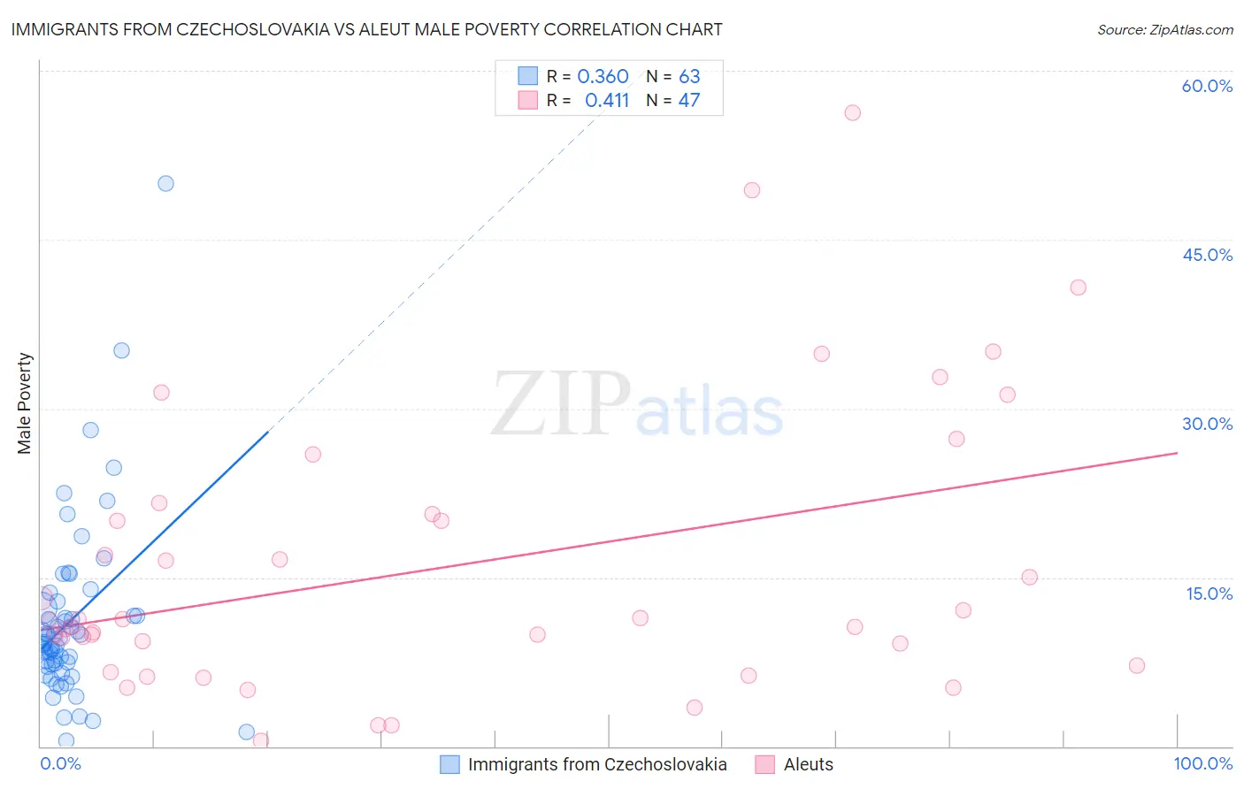 Immigrants from Czechoslovakia vs Aleut Male Poverty