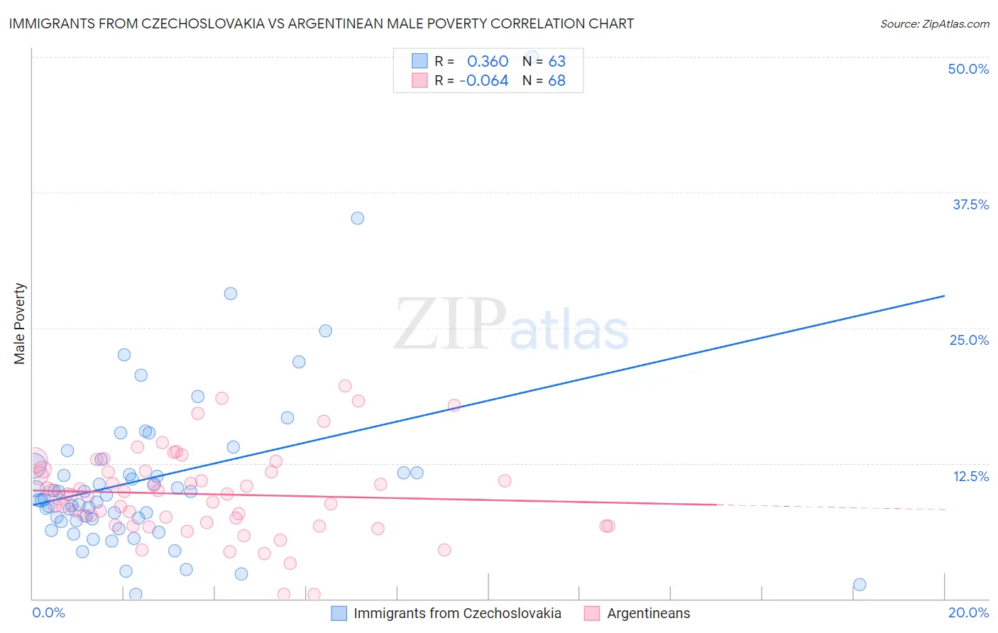 Immigrants from Czechoslovakia vs Argentinean Male Poverty