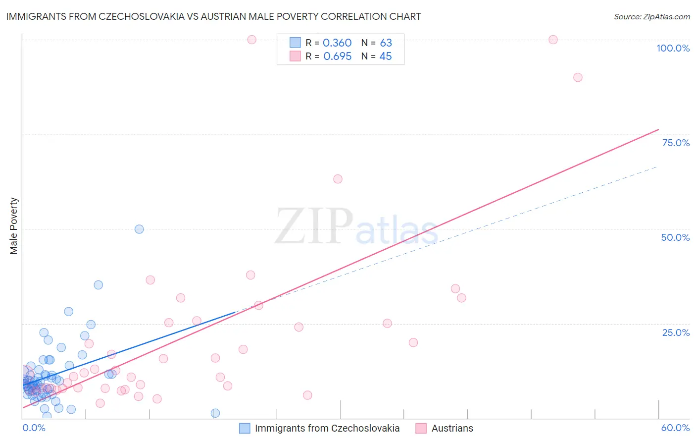 Immigrants from Czechoslovakia vs Austrian Male Poverty