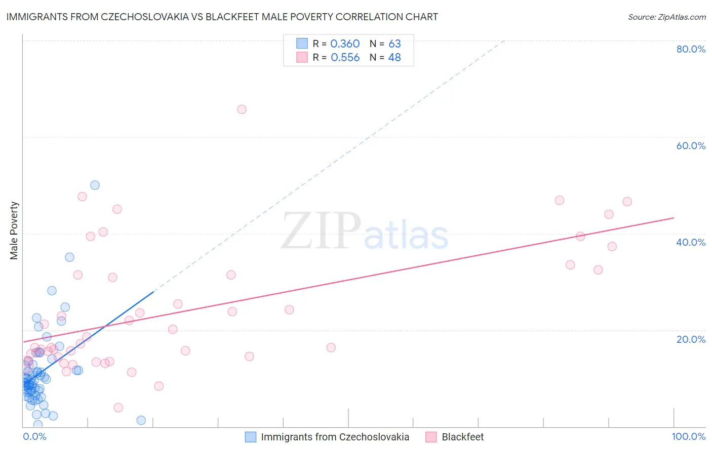 Immigrants from Czechoslovakia vs Blackfeet Male Poverty