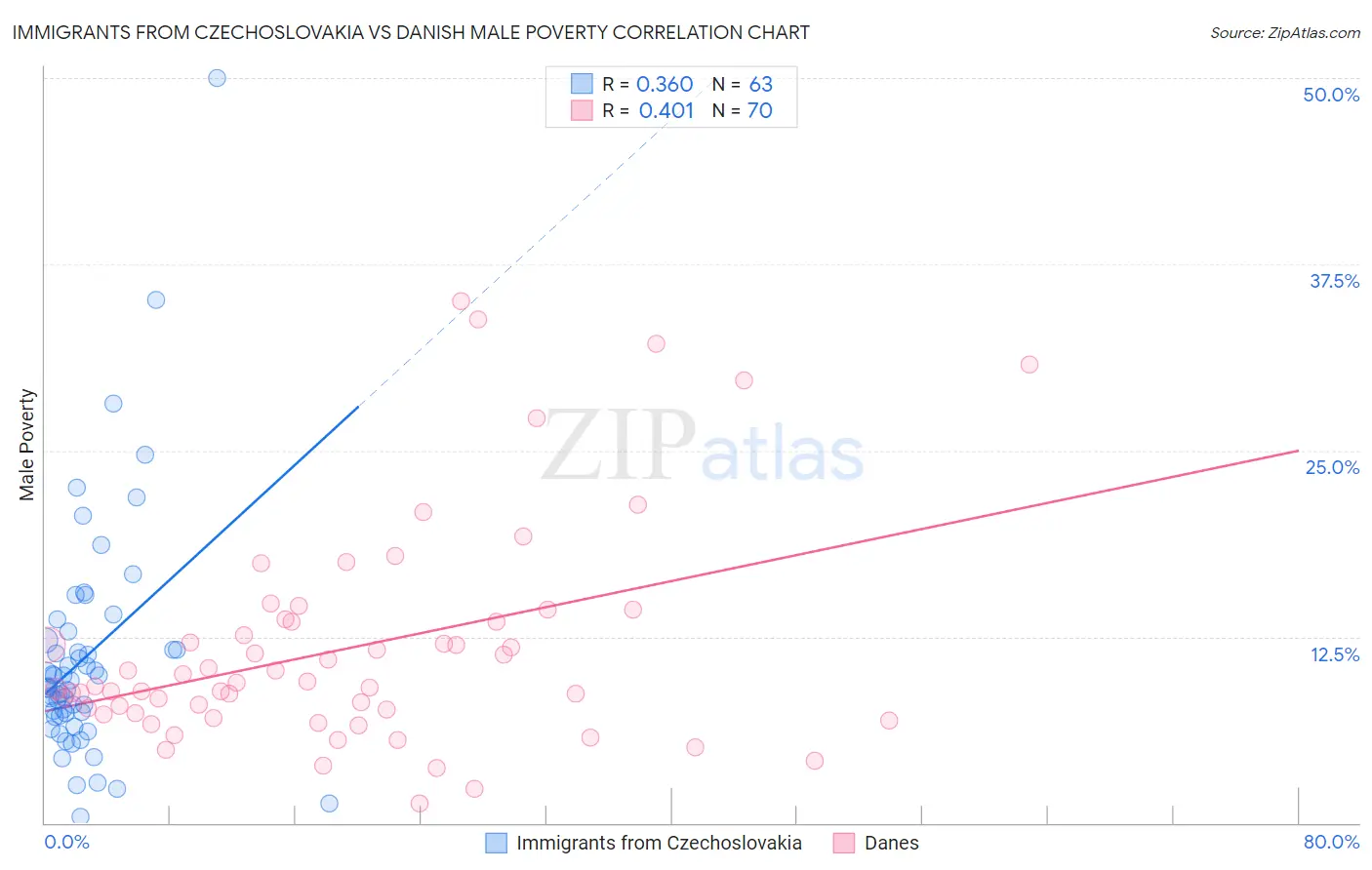 Immigrants from Czechoslovakia vs Danish Male Poverty