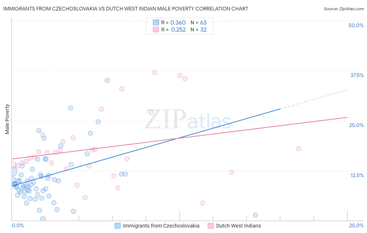 Immigrants from Czechoslovakia vs Dutch West Indian Male Poverty