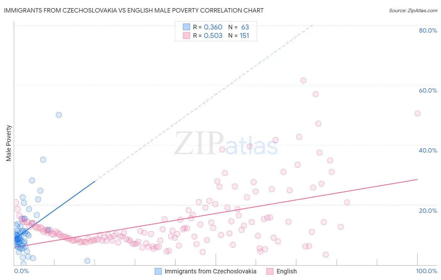 Immigrants from Czechoslovakia vs English Male Poverty