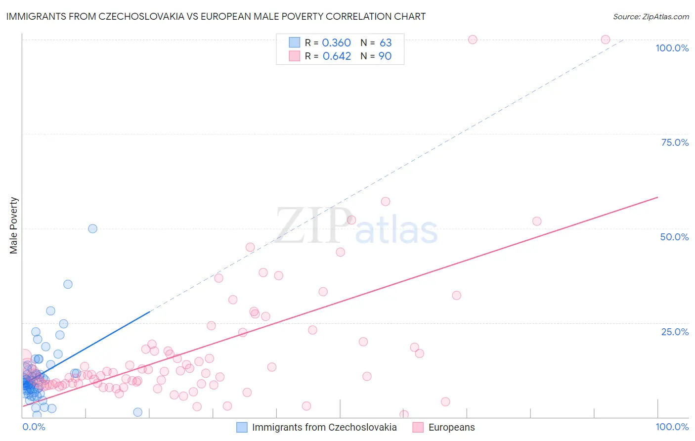 Immigrants from Czechoslovakia vs European Male Poverty