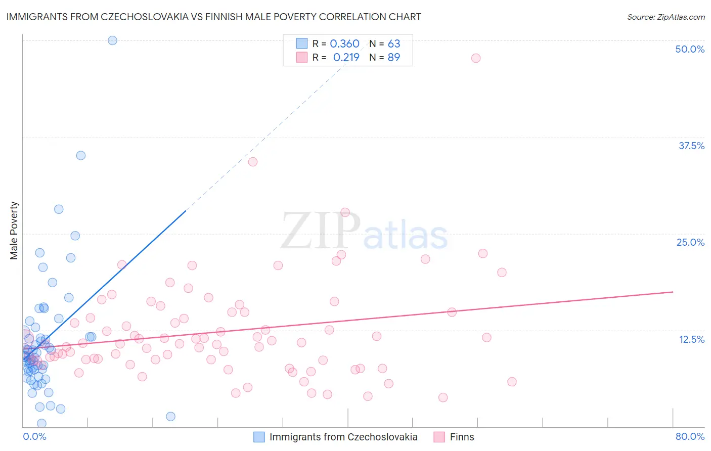 Immigrants from Czechoslovakia vs Finnish Male Poverty